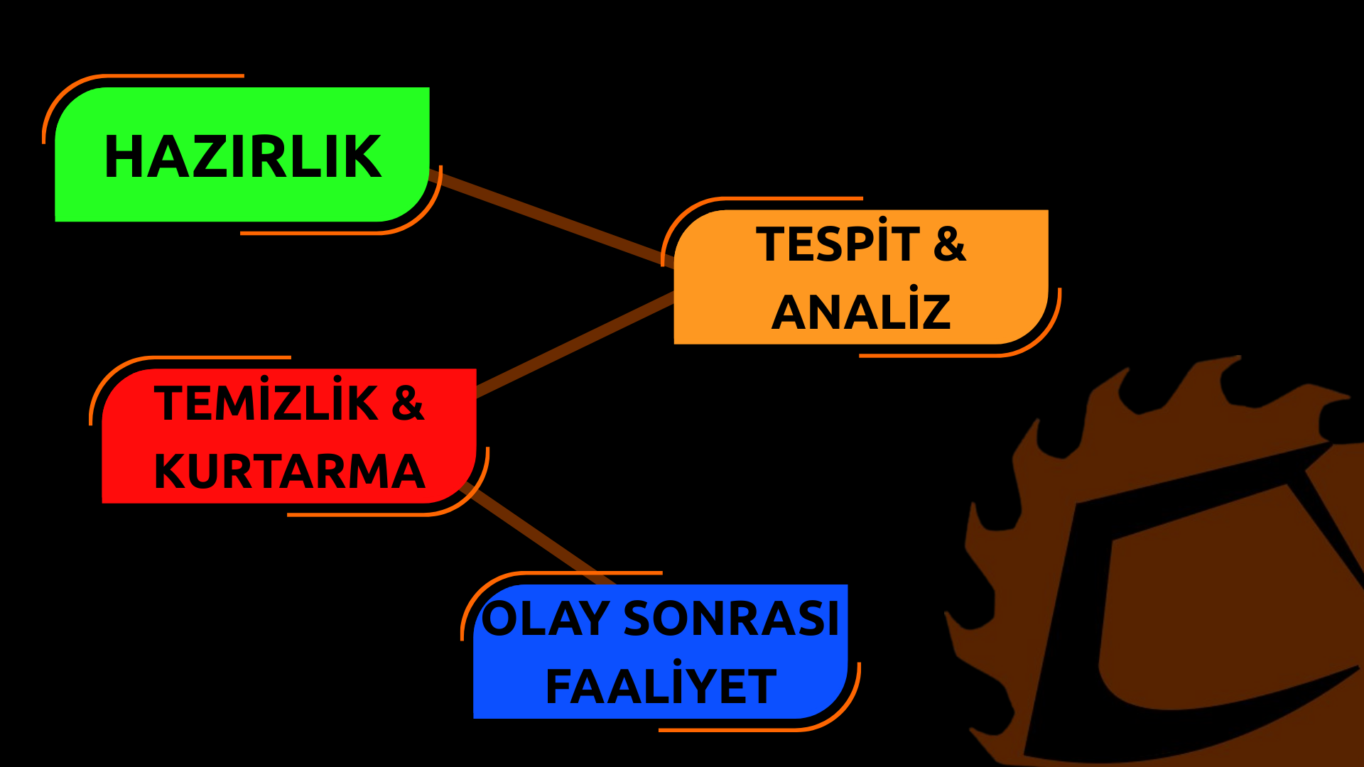 Olay Müdahale Diyagramı